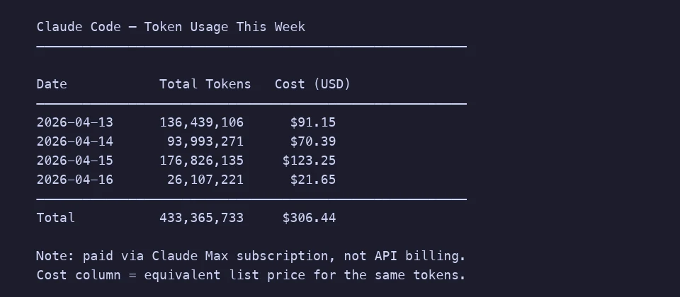 Uso de tokens de Claude Code esta semana; 433M de tokens en cuatro días, unos 306 $ en coste API equivalente