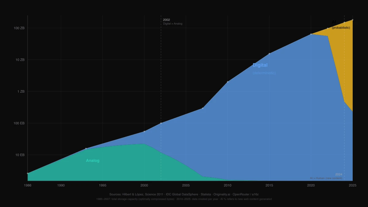 Flaechendiagramm, das die weltweit erzeugte Information von 1986 bis 2025 zeigt, aufgeteilt auf drei Paradigmen: analog (tuerkis), deterministisch digital (blau) und probabilistisch/KI (amber). Der Uebergang analog-digital fand 2002 statt; der Uebergang menschlicher-KI-Inhalte 2024. Logarithmische Skala von 10 EB bis 100 ZB.