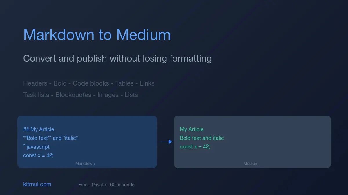 Markdown zu Medium: konvertieren und veroffentlichen ohne Formatierungsverlust