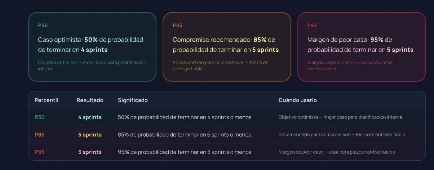 Monte Carlo simulation results showing P50, P85 and P95 percentiles for sprint delivery forecasting