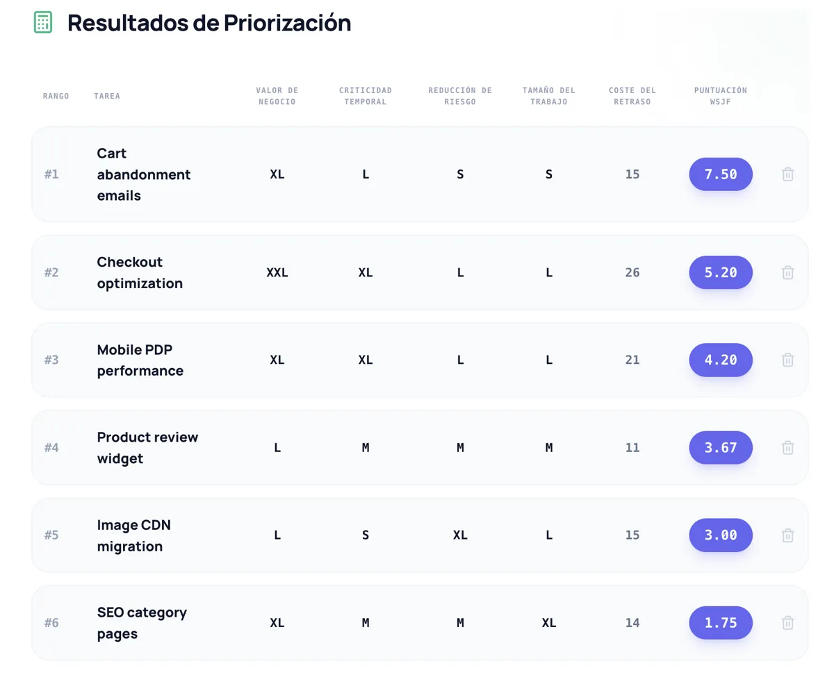 Resultados de priorización WSJF: backlog ordenado con Valor de Negocio, Criticidad Temporal, Reducción de Riesgo, Tamaño del Trabajo y puntuación WSJF por item